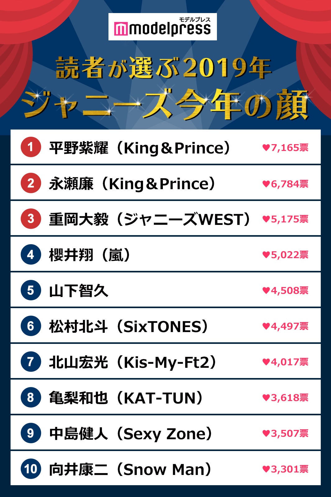 読者が選ぶ 19年ジャニーズ版 今年の顔 ランキングを発表 1位 10位 モデルプレス