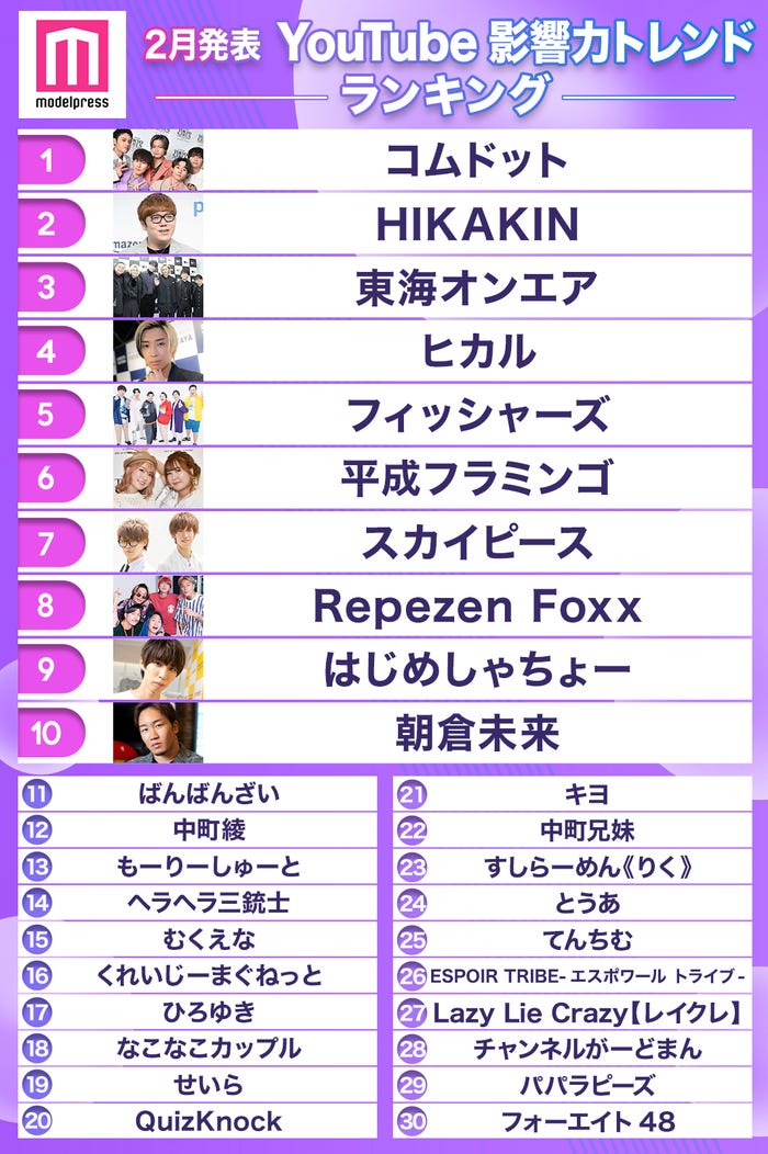 2月発表「YouTuber影響力トレンドランキング」(C)モデルプレス