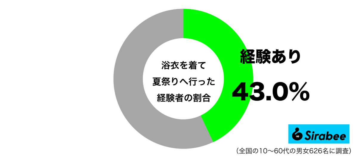 浴衣を着て夏祭りに行った経験があるグラフ