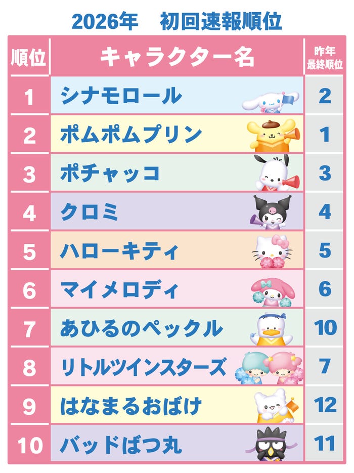 「2026年サンリオキャラクター大賞」初回速報(C)2026 SANRIO CO., LTD. 著作株式会社サンリオ