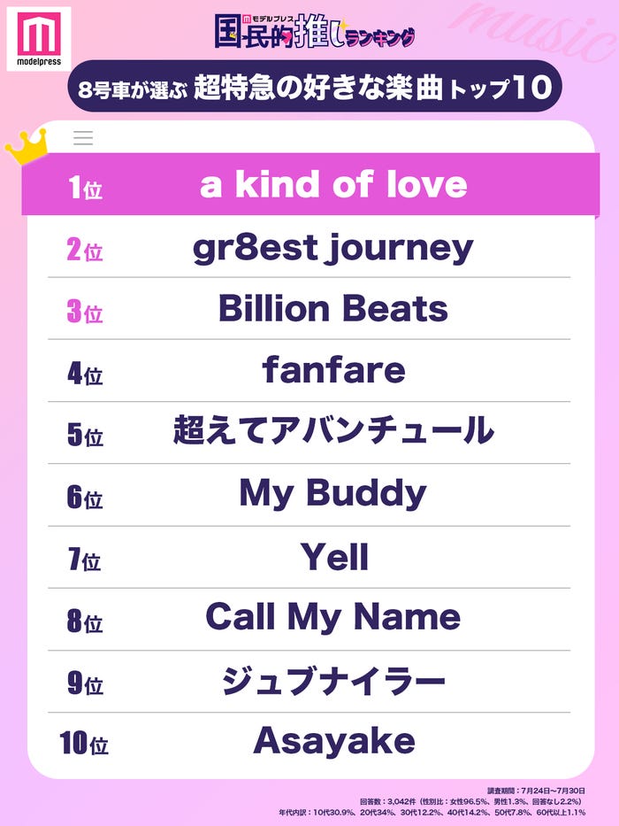 超特急の好きな楽曲トップ10(C)モデルプレス
