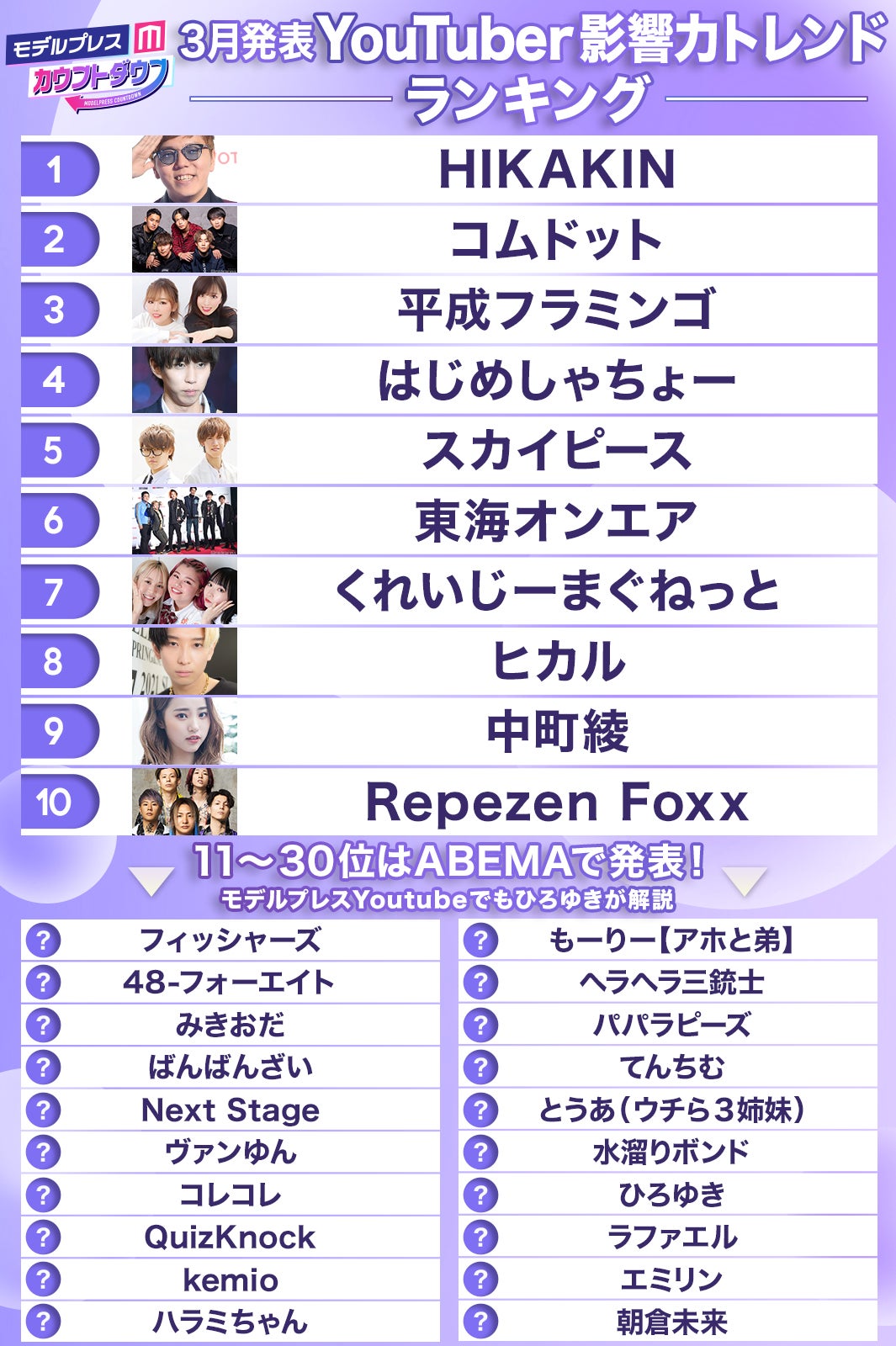 3月発表「YouTuber影響力トレンドランキング」（C）モデルプレス