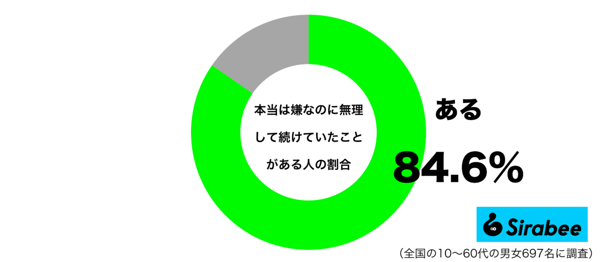 本当は嫌なのに無理して続けていたことがあるグラフ