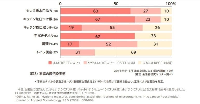 出典：花王『くらしの研究』サイト