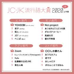 「JC・JK流行語大賞2020年上半期」（提供写真）