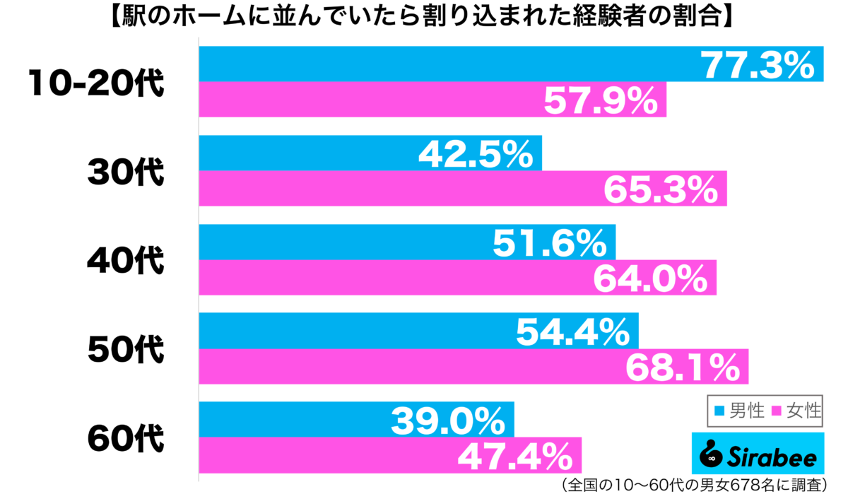 駅のホームで並んでいたら、割り込まれた経験がある性年代別グラフ