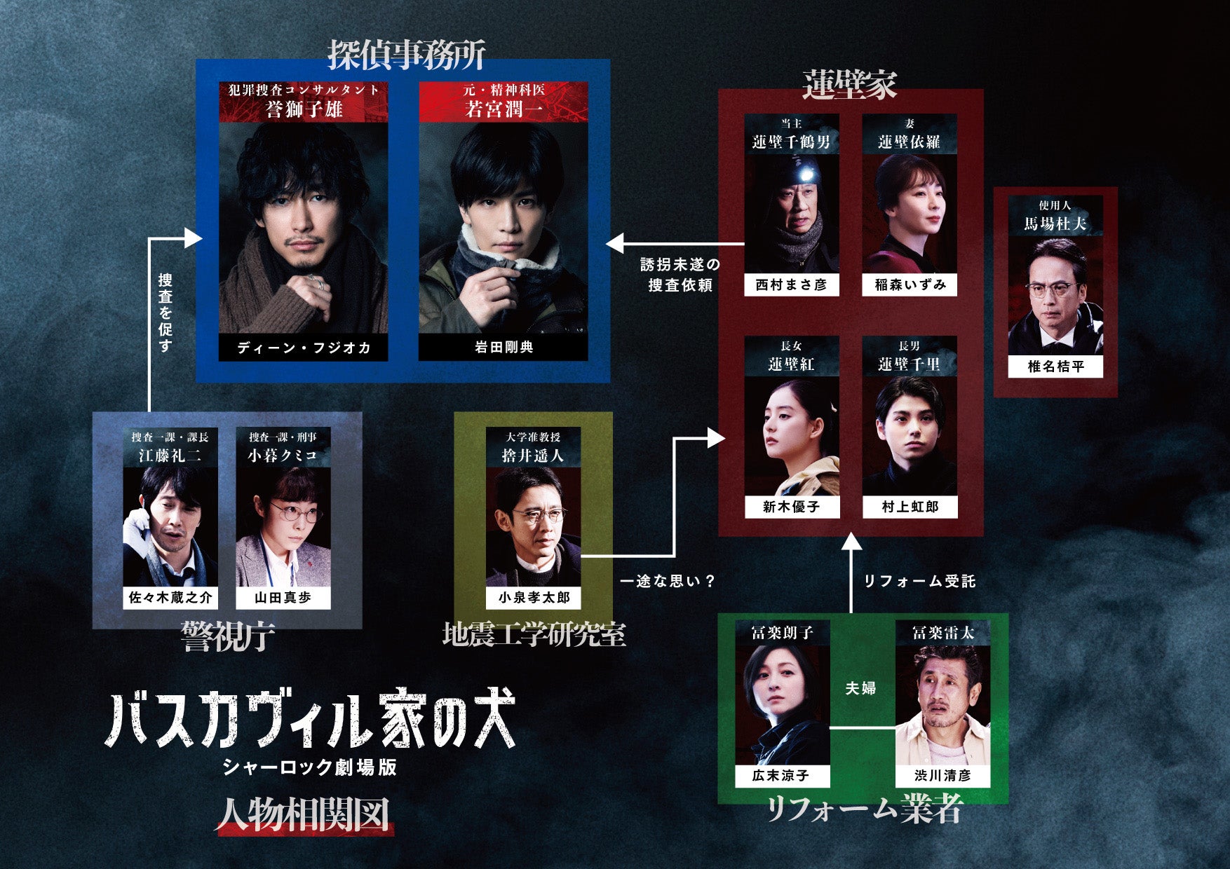 『バスカヴィル家の犬』人物相関図 （C）2022映画「バスカヴィル家の犬」製作委員会　