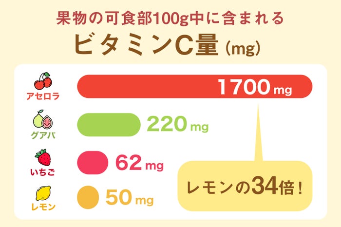 「日本食品標準成分表2015年版(七訂)」より