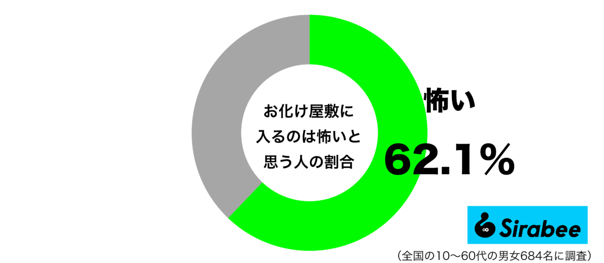 お化け屋敷に入るのは怖いと思うグラフ