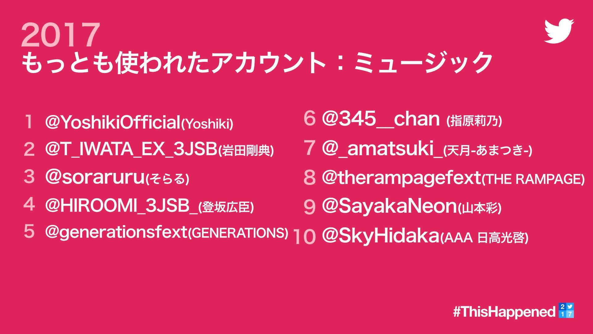 もっとも使われたアカウント音楽部門（Twitter提供） 