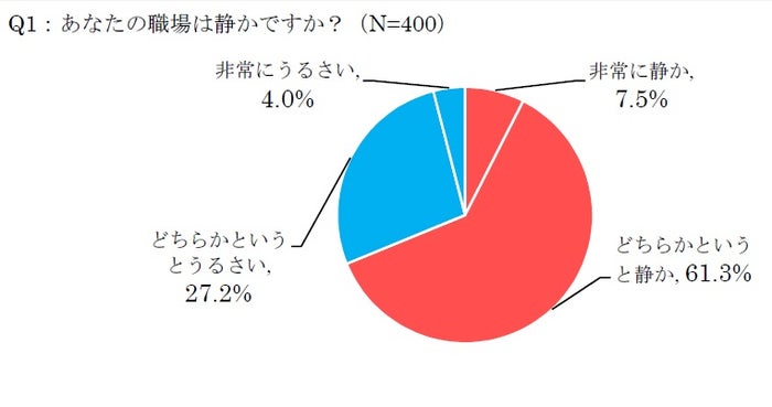 職場の音環境調査 半数以上が 職場が静かすぎて居心地が悪い モデルプレス
