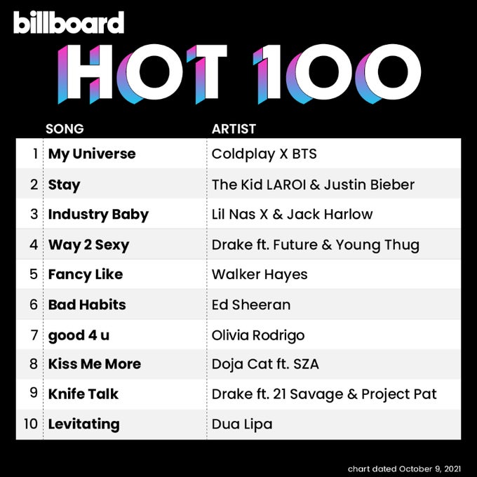 10月9日付「Billboard HOT 100」 （提供写真）