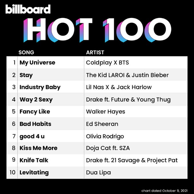 10月9日付「Billboard HOT 100」 (提供写真)