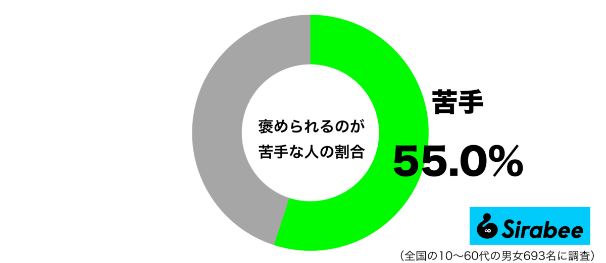 褒められるのが苦手グラフ