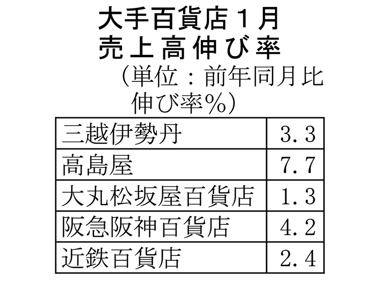 大手百貨店の1月売上高 外商など国内客が押し上げ