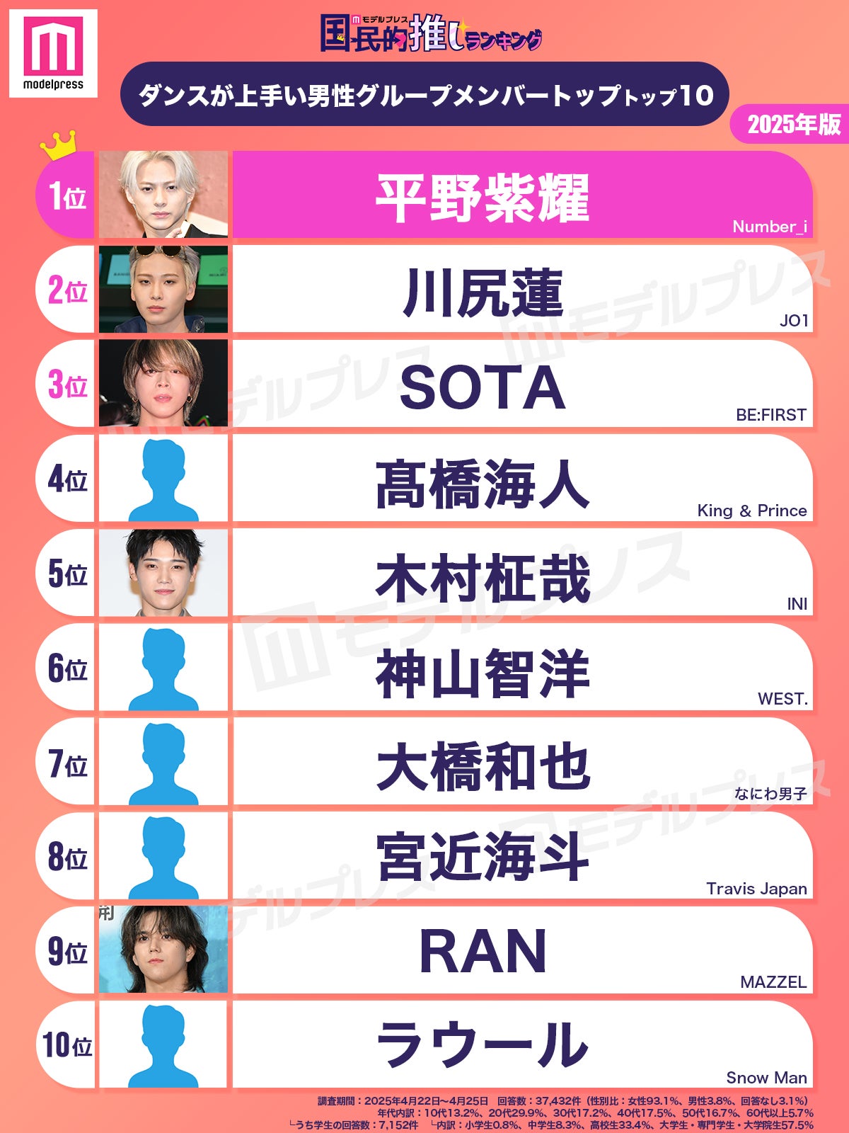 ダンスが上手い男性グループメンバートップ10（C）モデルプレス