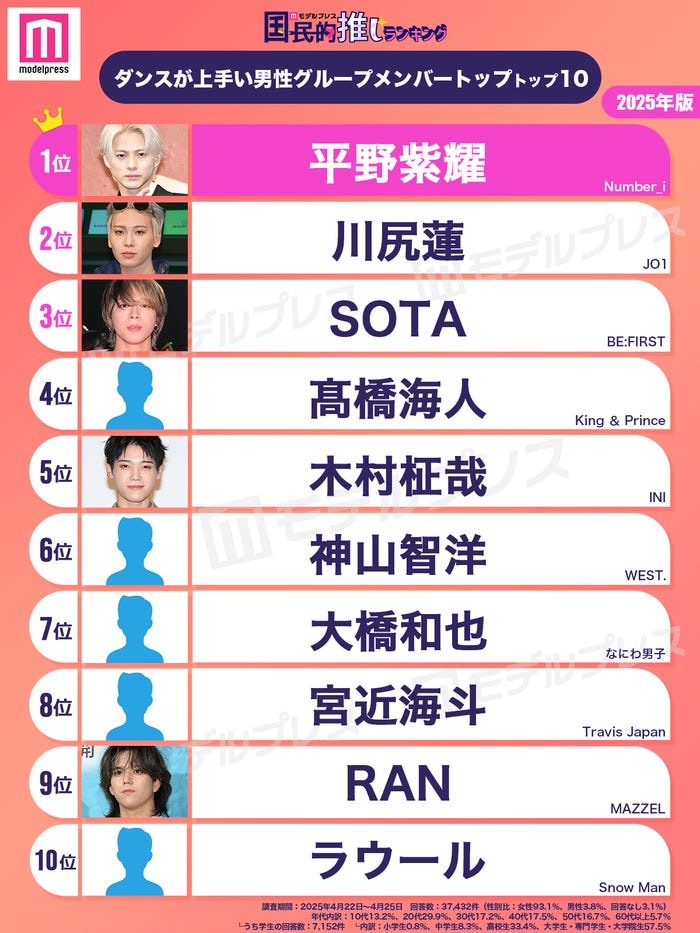 ダンスが上手い男性グループメンバートップ10(C)モデルプレス