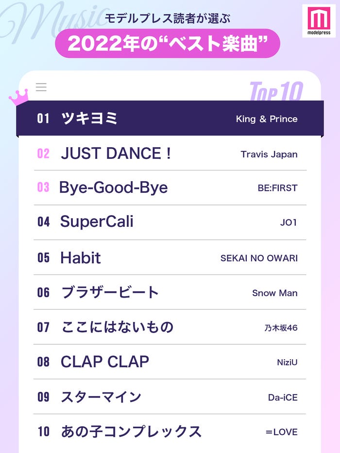 読者が選ぶ「2022年の“ベスト楽曲”」トップ10を発表 (C)モデルプレス