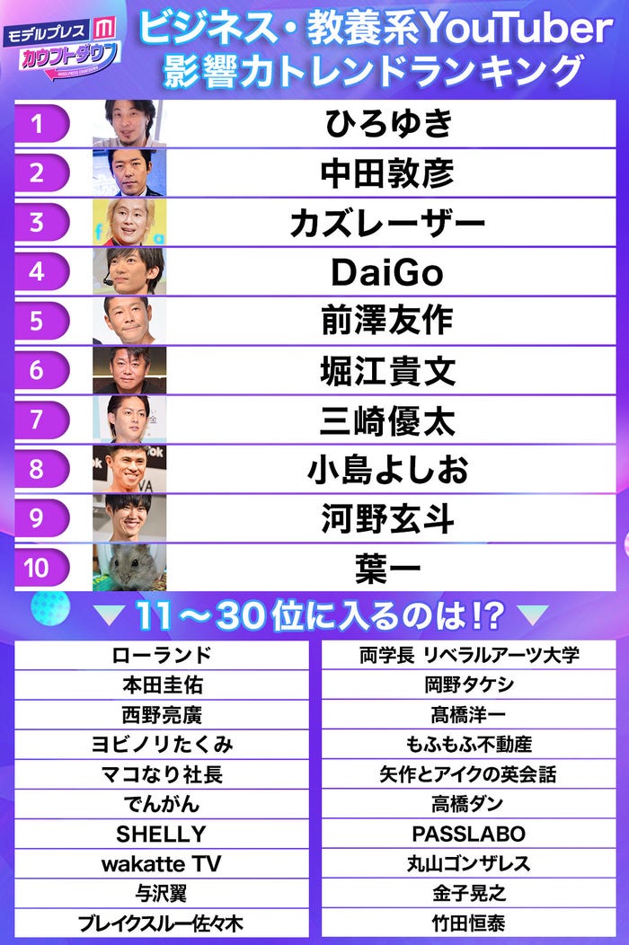 「ビジネス・教養系YouTuber影響力トレンドランキング」TOP10&11位~30位ランクイン一覧