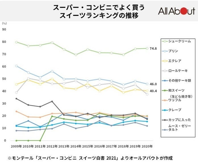 シュークリームが1位の座を守り続けている