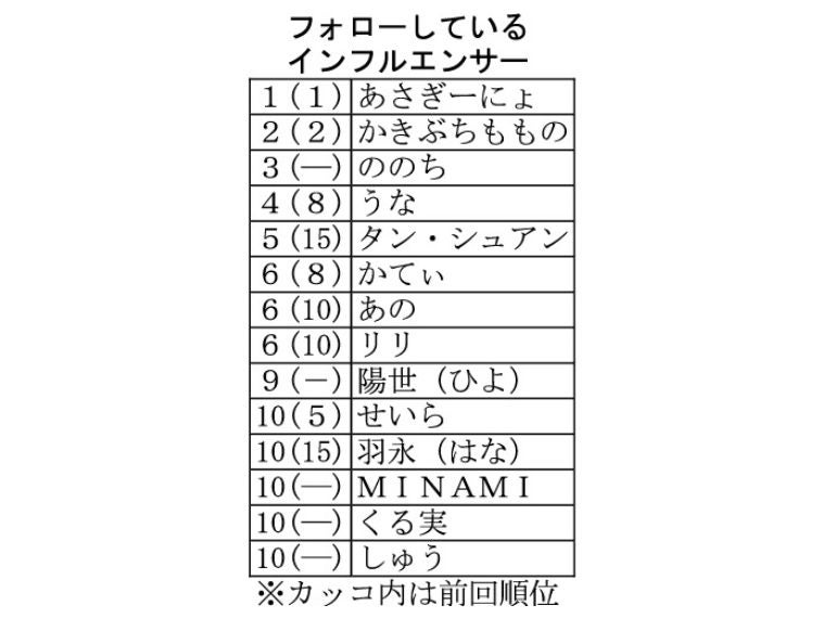服飾系専門学校生が参考にするインフルエンサー、5年連続であさぎーにょさんが1位