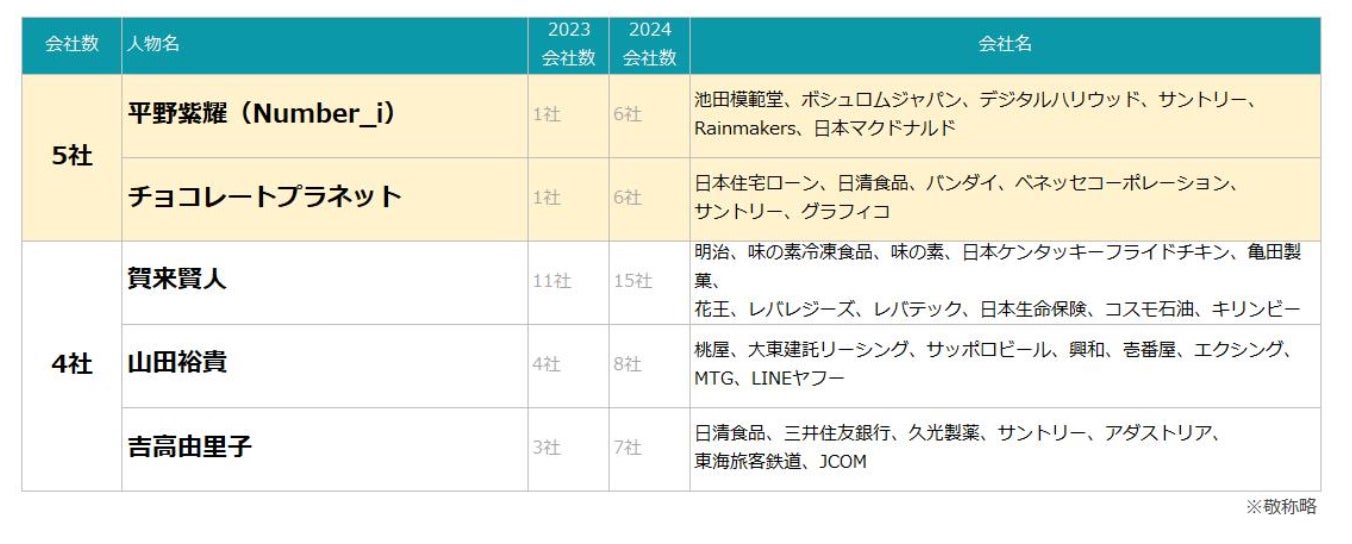 「2024年上半期CMタレントランキング」Number_i平野紫耀が急上昇首位 チョコプラと同率