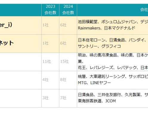 「2024年上半期CMタレントランキング」Number_i平野紫耀が急上昇首位 チョコプラと同率