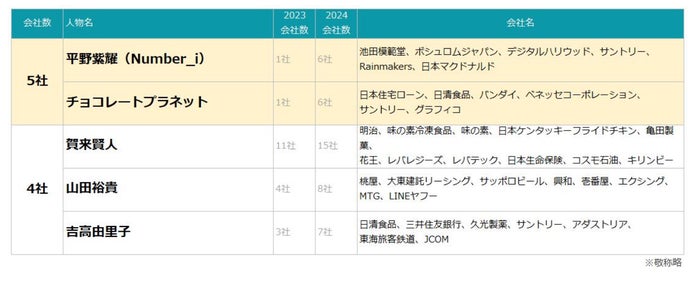 「2024年上半期CMタレントランキング」Number_i平野紫耀が急上昇首位 チョコプラと同率