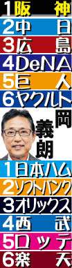 【岡義朗氏26年シーズン順位予想】阪神が頭一つ抜けている ダークホースは中日