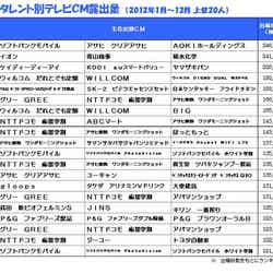 「2012年タレント別テレビCM露出量」関東地区