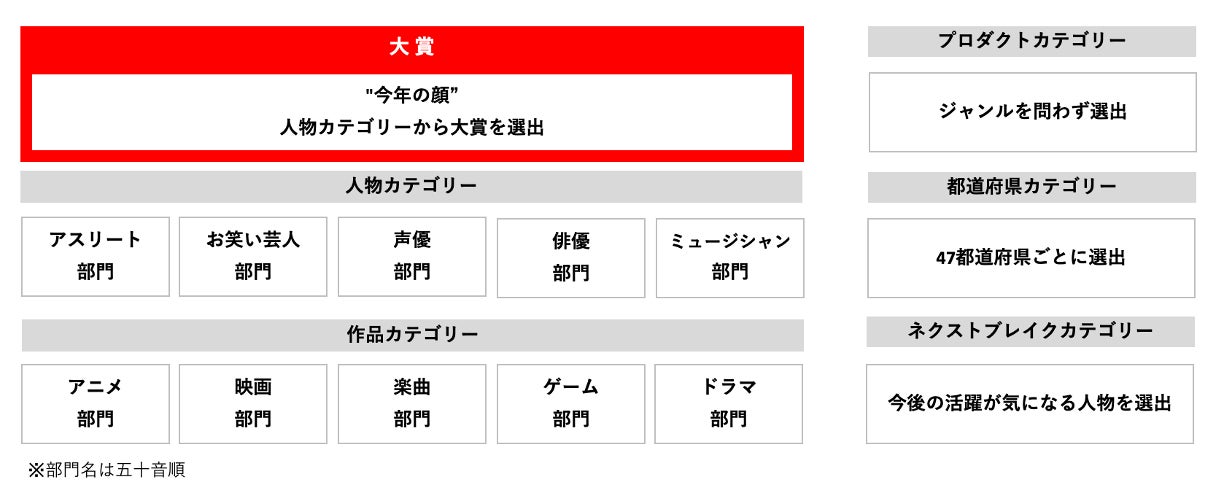「Yahoo！検索大賞2022」部門（提供写真）