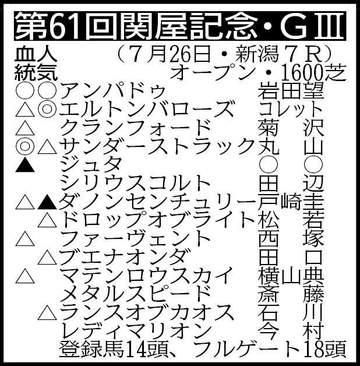 【関屋記念展望】サマーマイル王者を目指すエルトンバローズが主役 底知れない素質馬アンパドゥもV候補