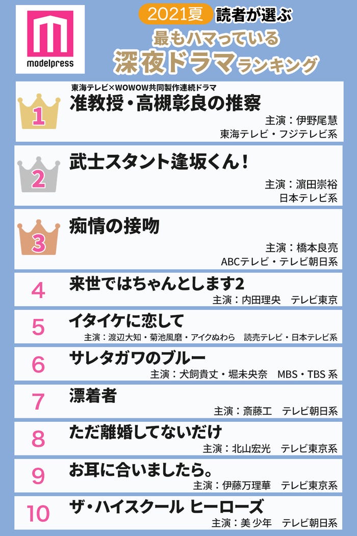 21年夏 読者が選ぶ 今期最もハマっている深夜ドラマ ランキングを発表 1 10位 モデルプレス 21年夏 読者が選ぶ 今期最もハマっている深夜ドラマ ランキングを発表 1 10位 モデルプレス