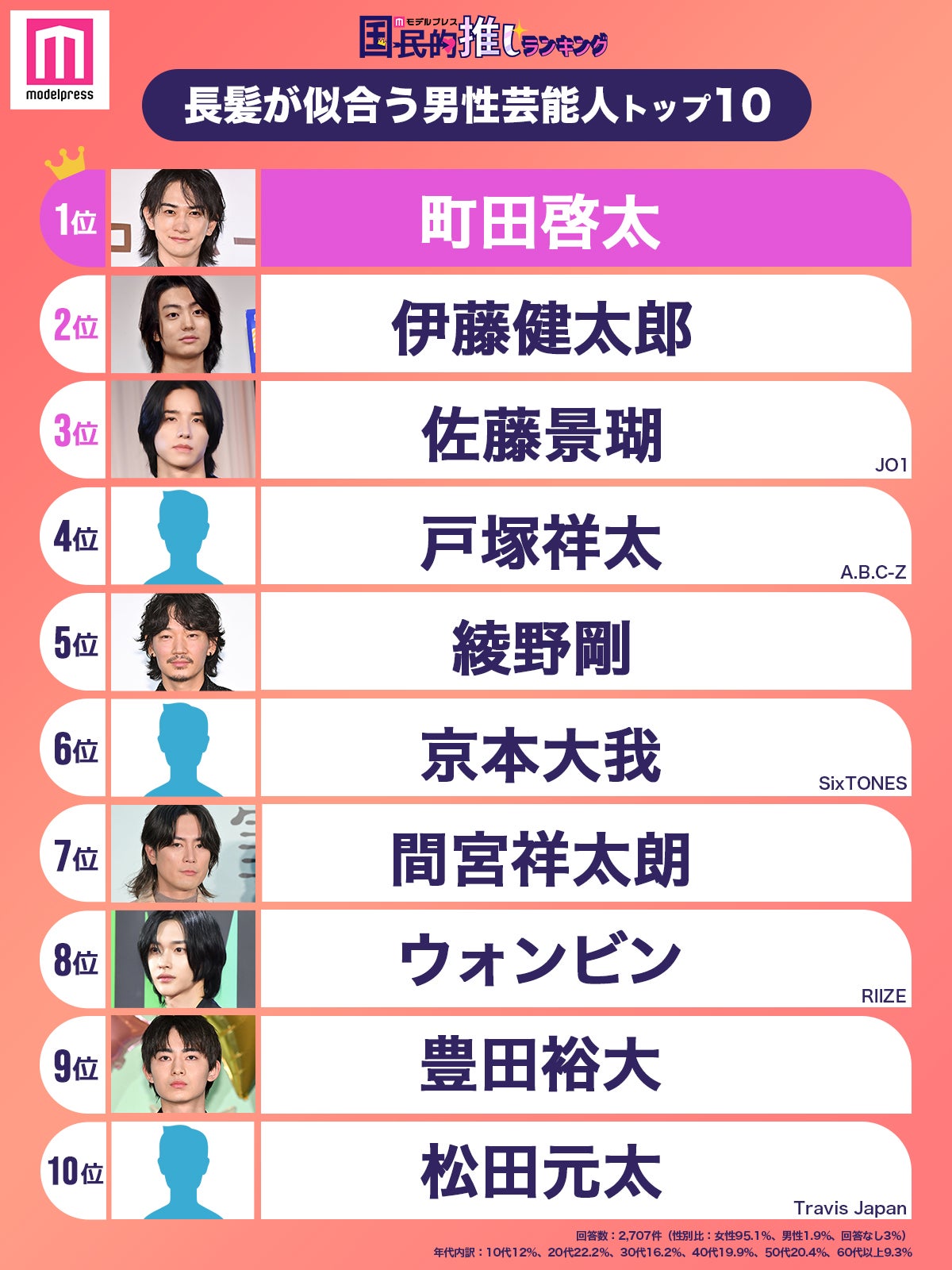 「長髪が似合う男性芸能人」トップ10（C）モデルプレス