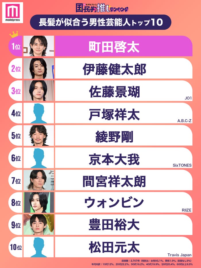 「長髪が似合う男性芸能人」トップ10(C)モデルプレス