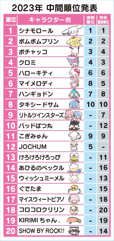 「2023年サンリオキャラクター大賞」中間順位（C）’23 SANRIO S／D・G SP-M