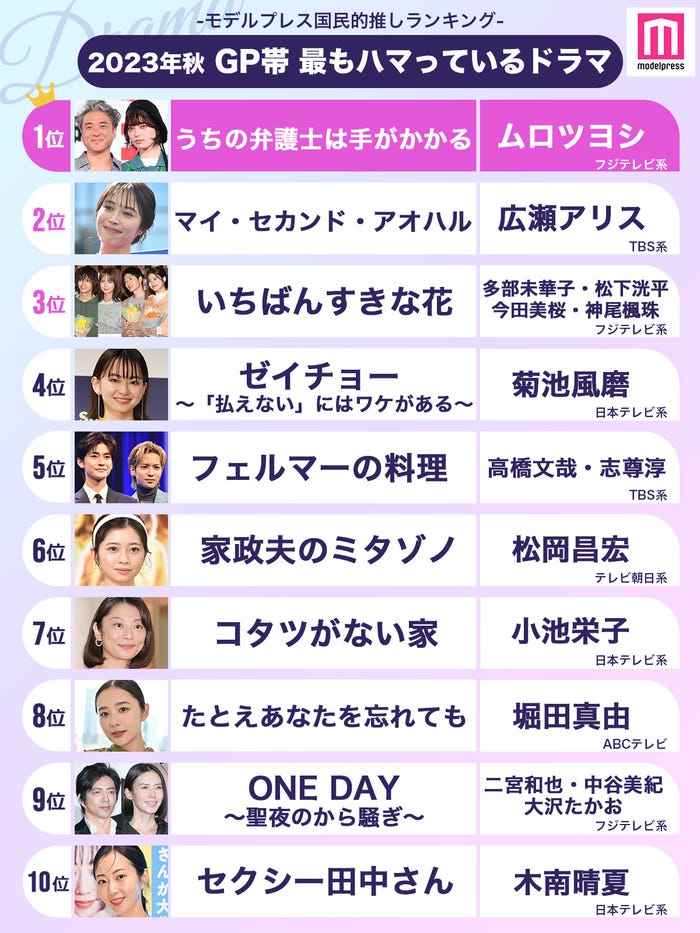 <2023年秋>読者が選ぶ「今期最もハマっているGP帯ドラマ」ランキングTOP10(C)モデルプレス