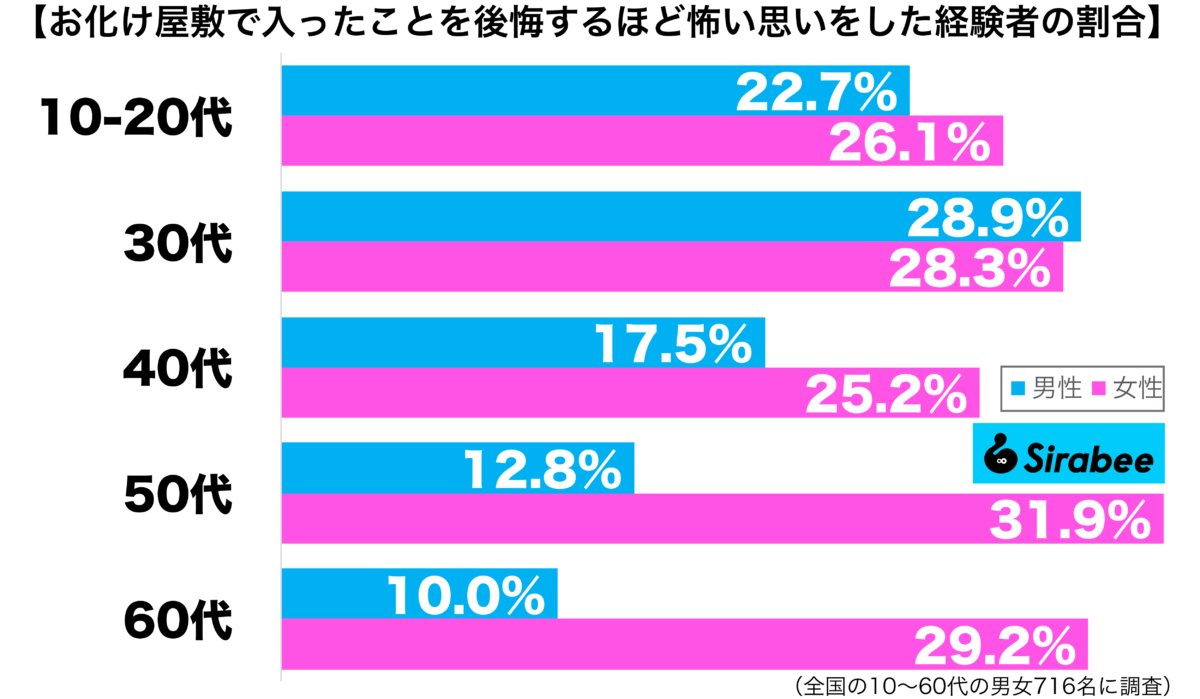 お化け屋敷に入ったことを後悔するほど怖い思いをした経験がある性年代別グラフ