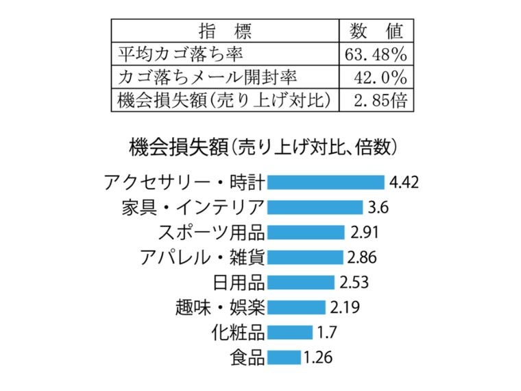 ECサイトのカゴ落ち損失、売り上げの2.85倍 カート投入後の離脱率は63.48％