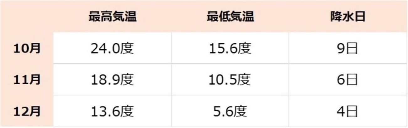 2023年10～12月の大阪府の気温の推移。降水量≧1.0mmの日数をカウント（気象庁データより）