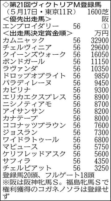 【ヴィクトリアM登録馬】2冠牝馬エンブロイダリー、オークス馬カムニャックが激突 20頭がエントリー
