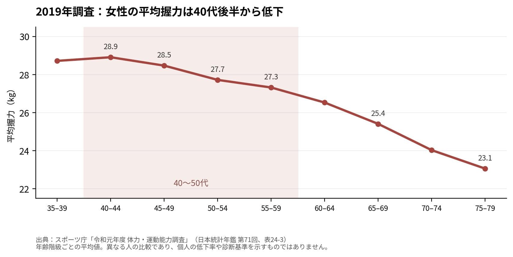 2019年調査:女性の平均握力は40代後半から低下