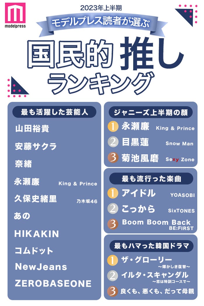 2023年上半期「モデルプレス国民的推しランキング」最も活躍した芸能人10組・3部門トップ3