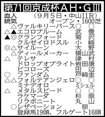 【京成杯AH展望】サマーマイルシリーズ逆転優勝を目指すクランフォードが中心