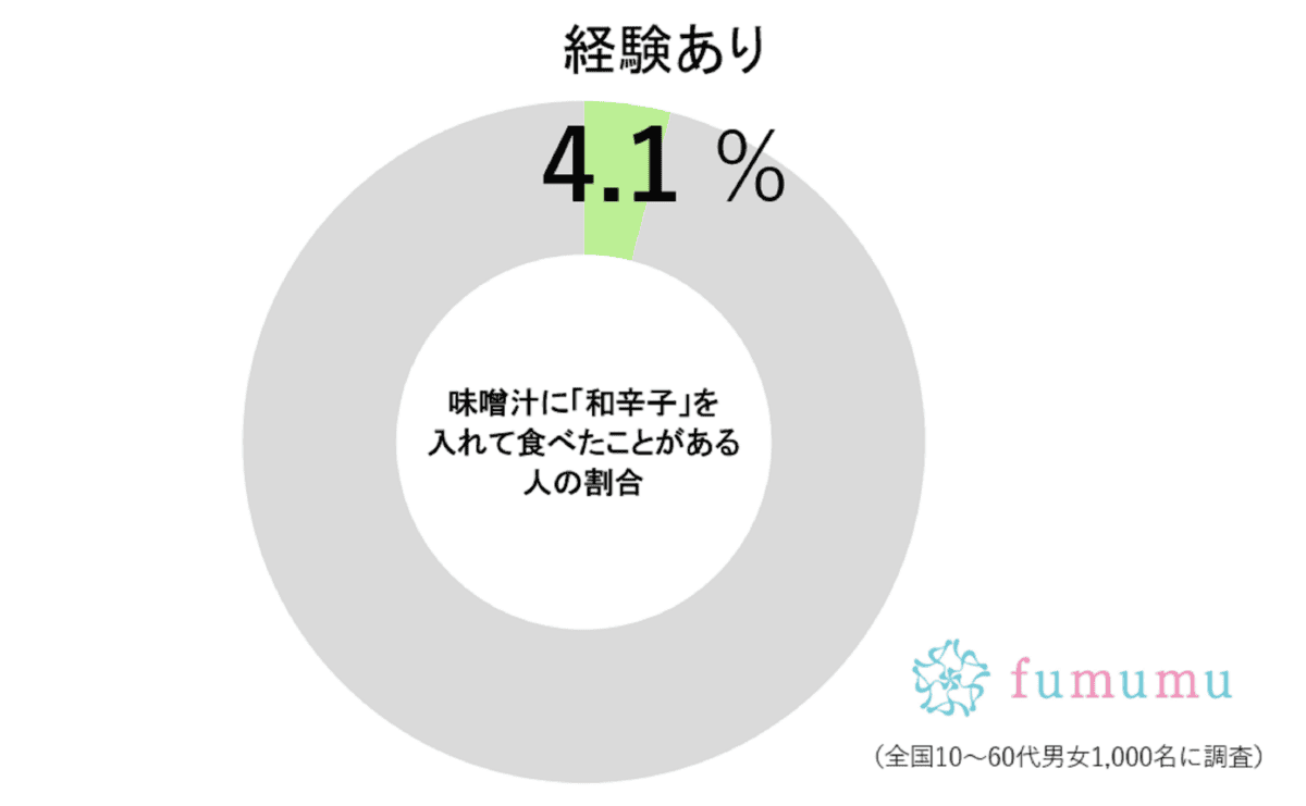 味噌汁に和からしを入れて食べた経験者の割合