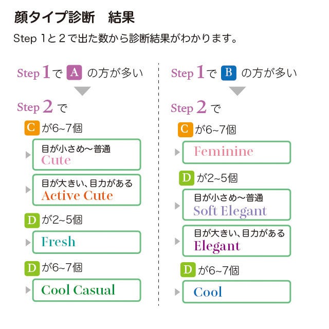 顔タイプ診断