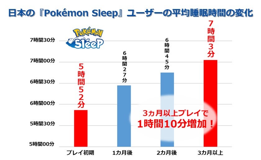 日本のポケモンスリープユーザーの平均睡眠時間の変化（C）ポケモンスリープ