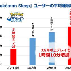 日本のポケモンスリープユーザーの平均睡眠時間の変化（C）ポケモンスリープ