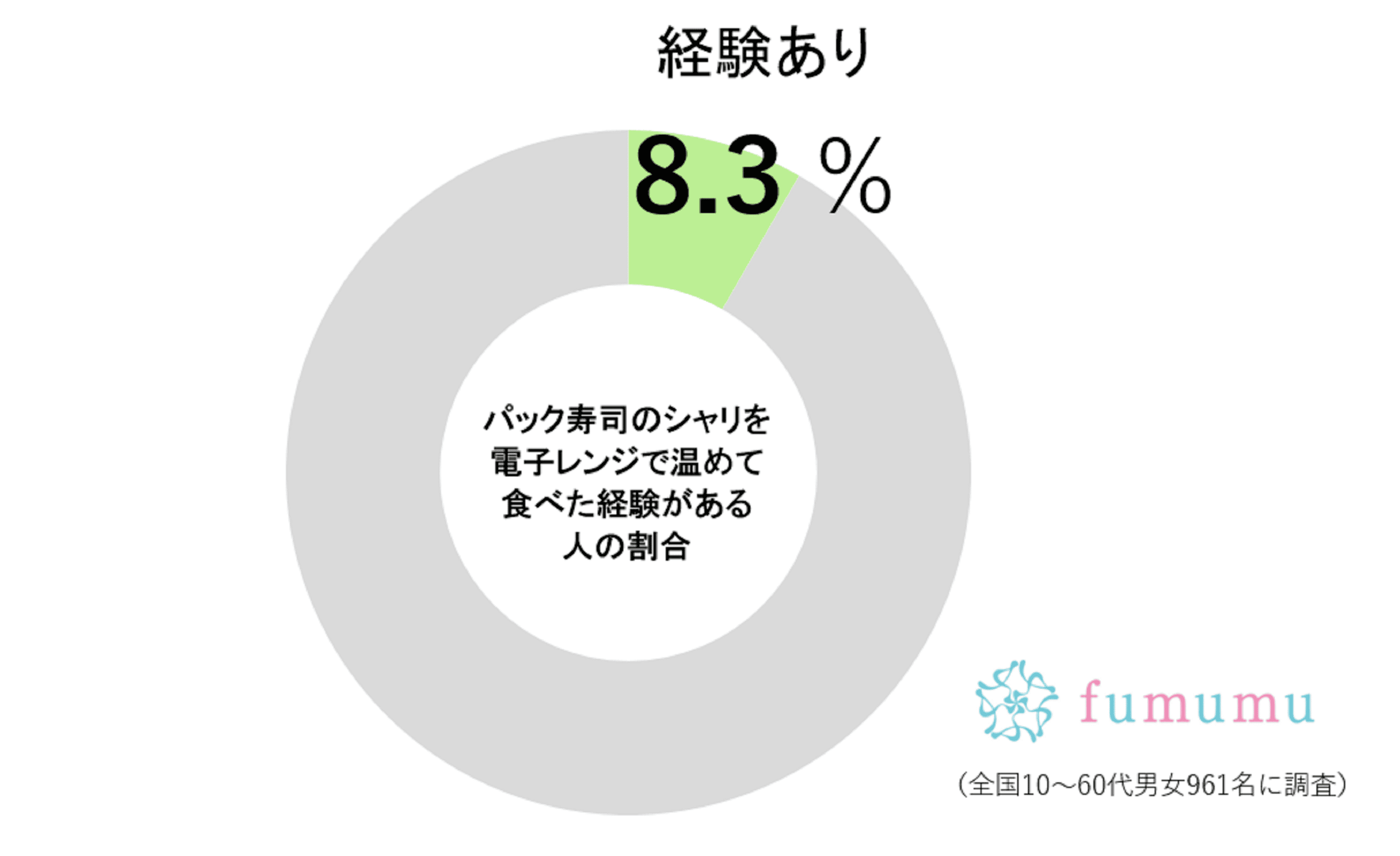 パック寿司調査