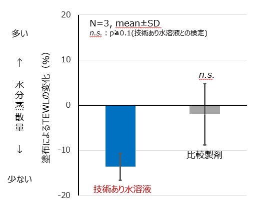 塗布前と塗布8時間後の経皮水分蒸散量(TEWL)の比較(提供素材)